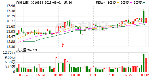 股市配资交易论坛 百胜智能：截至7月31日股东总户数为13237户