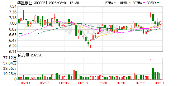 正规长沙配资平台 华星创业：公司将继续对于元宇宙、虚拟现实和数字人等数字产品的研究和开发