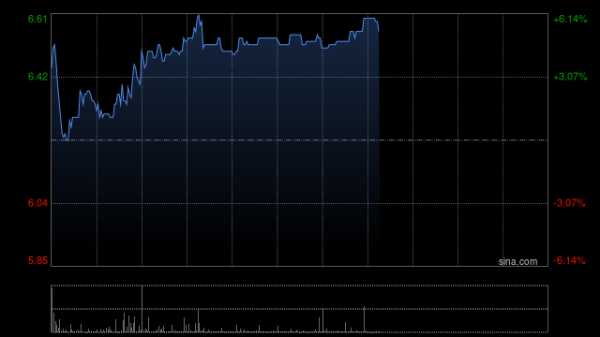 股市配资在线登录 栢能集团现涨近6% 撤回上市决议获通过买卖最后日期为明年1月8日
